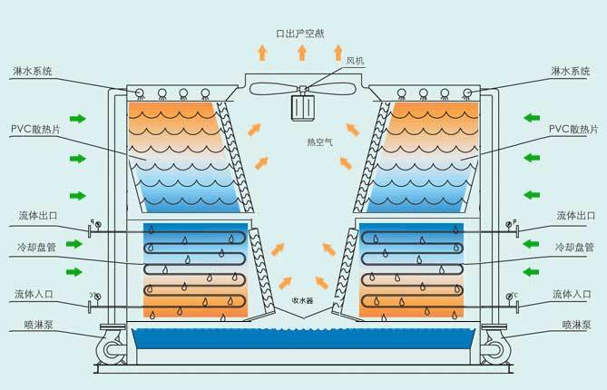 橫流封閉式式冷卻塔結(jié)構(gòu)圖 橫流封閉式式冷卻塔結(jié)構(gòu)圖